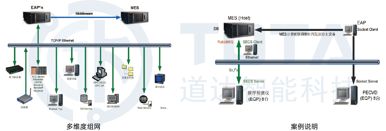 EAP设备自动化系统